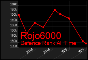 Total Graph of Rojo6000