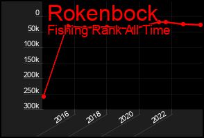 Total Graph of Rokenbock