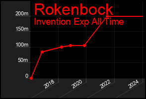 Total Graph of Rokenbock