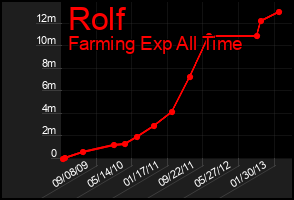 Total Graph of Rolf
