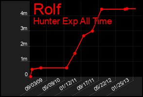 Total Graph of Rolf