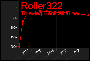 Total Graph of Roller322