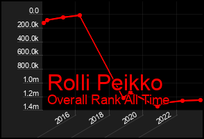 Total Graph of Rolli Peikko