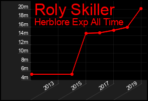Total Graph of Roly Skiller