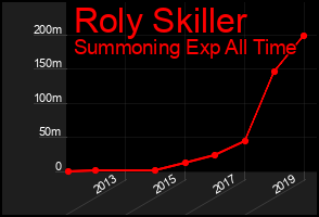 Total Graph of Roly Skiller