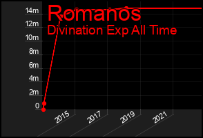Total Graph of Romanos