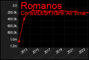 Total Graph of Romanos