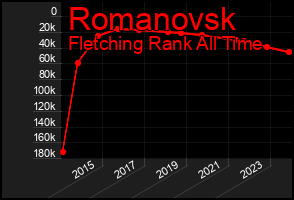 Total Graph of Romanovsk