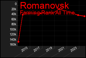 Total Graph of Romanovsk