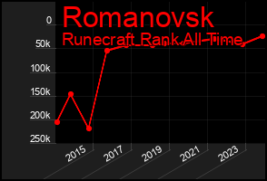 Total Graph of Romanovsk