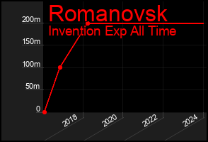 Total Graph of Romanovsk
