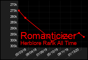 Total Graph of Romanticizer
