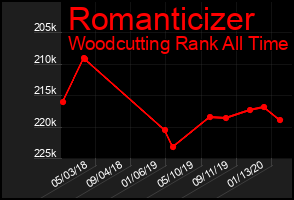 Total Graph of Romanticizer