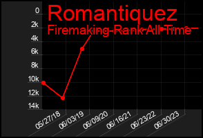 Total Graph of Romantiquez