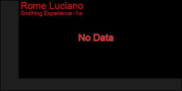 Last 7 Days Graph of Rome Luciano