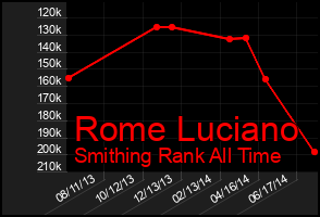 Total Graph of Rome Luciano