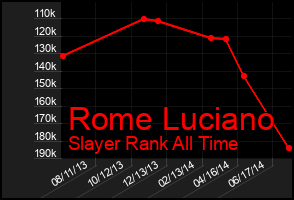 Total Graph of Rome Luciano