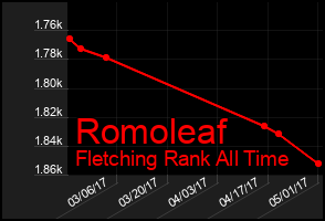 Total Graph of Romoleaf