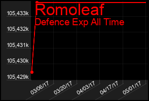 Total Graph of Romoleaf