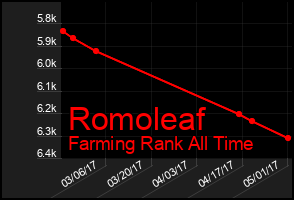 Total Graph of Romoleaf