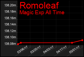 Total Graph of Romoleaf