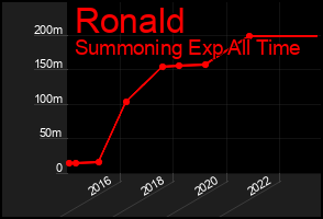 Total Graph of Ronald