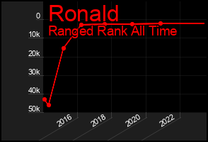 Total Graph of Ronald