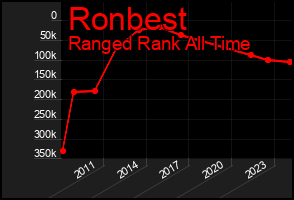 Total Graph of Ronbest
