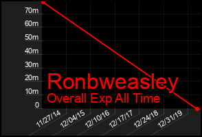 Total Graph of Ronbweasley