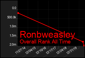 Total Graph of Ronbweasley