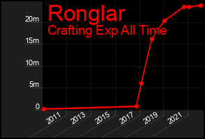 Total Graph of Ronglar
