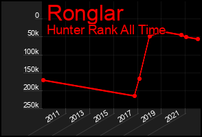 Total Graph of Ronglar