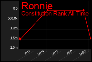 Total Graph of Ronnie