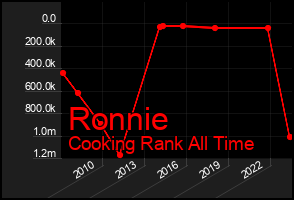 Total Graph of Ronnie