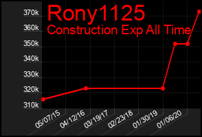 Total Graph of Rony1125