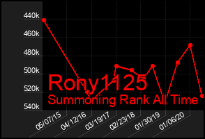 Total Graph of Rony1125