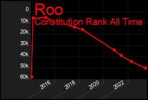 Total Graph of Roo