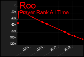 Total Graph of Roo