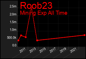 Total Graph of Roob23