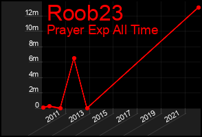 Total Graph of Roob23