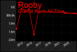 Total Graph of Rooby