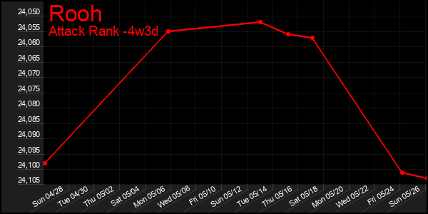 Last 31 Days Graph of Rooh