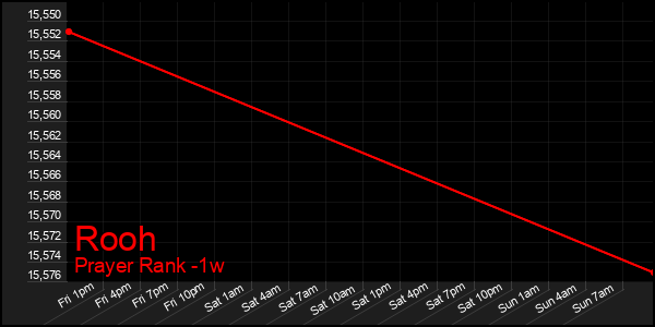 Last 7 Days Graph of Rooh