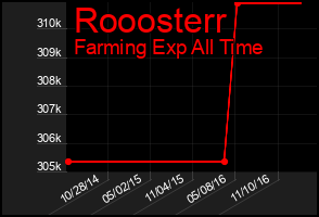 Total Graph of Rooosterr