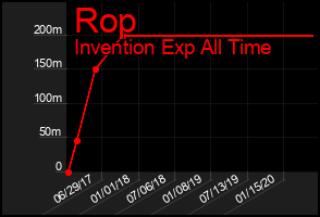 Total Graph of Rop