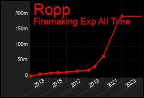 Total Graph of Ropp