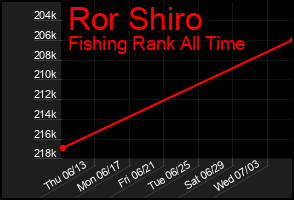 Total Graph of Ror Shiro