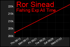 Total Graph of Ror Sinead