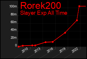 Total Graph of Rorek200