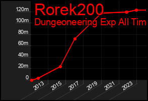 Total Graph of Rorek200